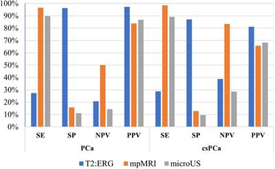 Prospective evaluation of the role of imaging techniques and TMPRSS2:ERG mutation for the diagnosis of clinically significant prostate cancer